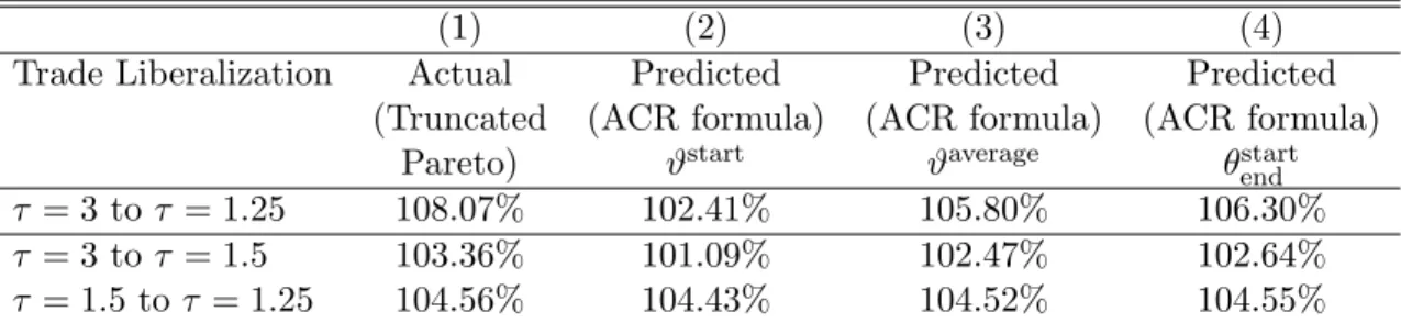 Table 1: Actual and Predicted Welfare Gains from Trade Liberalization