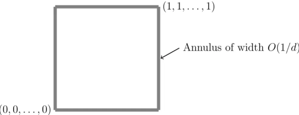 Figure 1.10: Most of the volume of the cube is in an O(1/d) annulus.