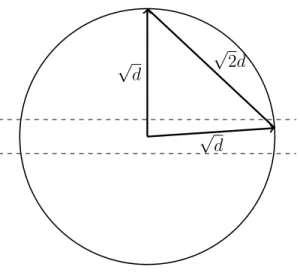 Figure 1.12: Two randomly chosen points in high dimension are almost surely nearly orthogonal.