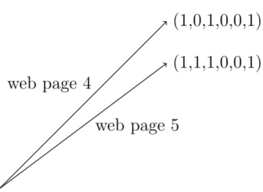Figure 1.2: Two web pages as vectors. The squared distance between the two vectors is the number of web pages linked to by just one of the two web pages.