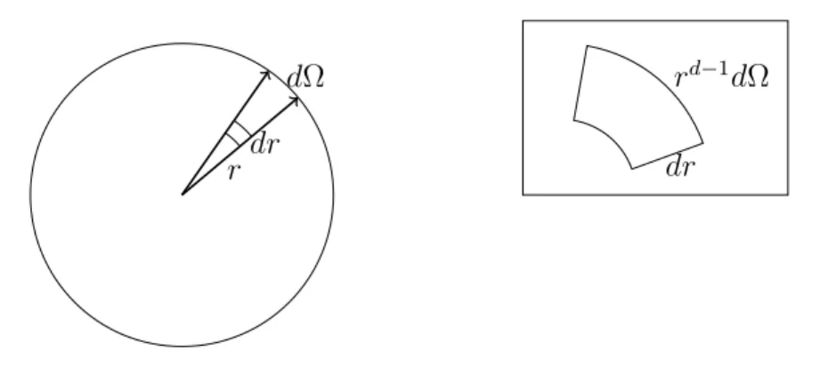 Figure 1.6: Infinitesimal volume in d-dimensional sphere of unit radius.
