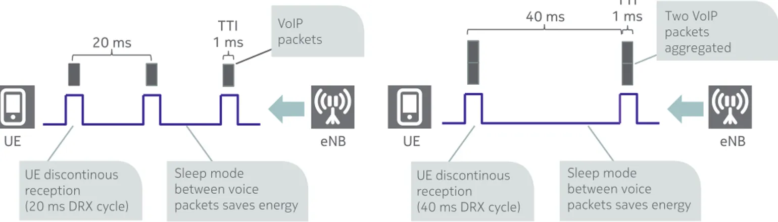 Fig.	2.	Overview	of	VoLTE	transmission	and	DTX/DRX.	