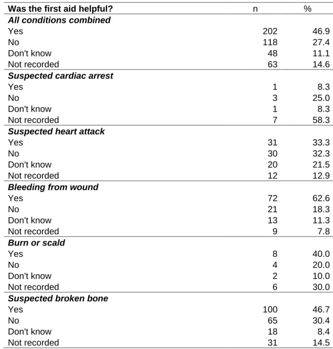 Table 5: Views of patients regarding level of helpfulness of first aid treatments. 