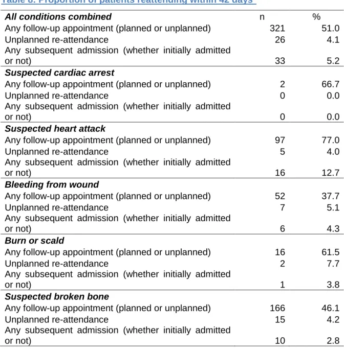 Table 8: Proportion of patients reattending within 42 days* 