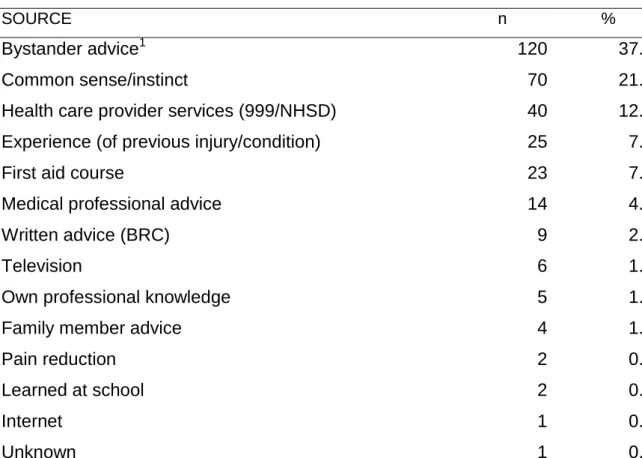 Table 9: Patients reported as dead within 42 days of attendance 