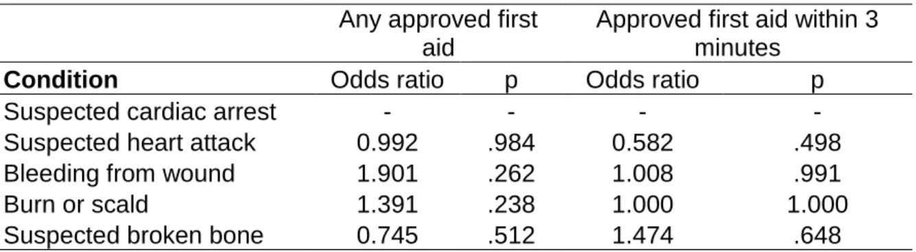 Table 12: Time to apply first aid by provider 