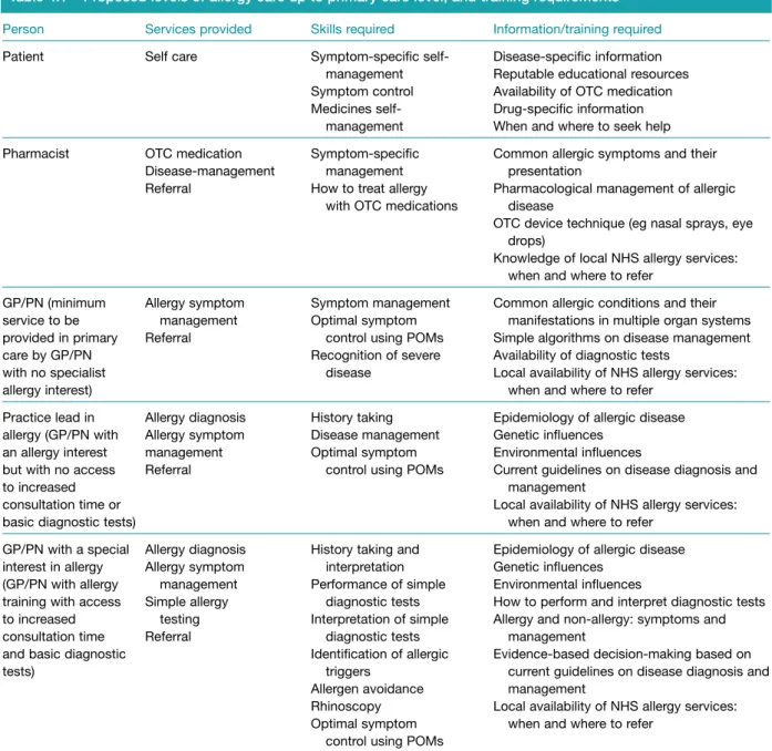 Table 4.1 Proposed levels of allergy care up to primary care level, and training requirements
