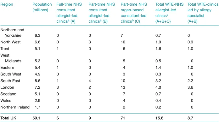 Table 6.2 NHS allergy clinics in the UK: provision of services by region, population and specialist input