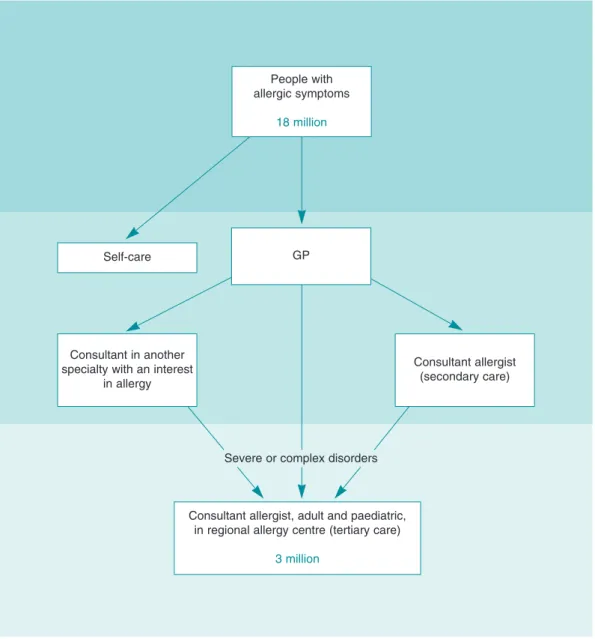 Fig 6.3 Proposed care pathways for patients with allergy. Numbers shown in green are approximate.