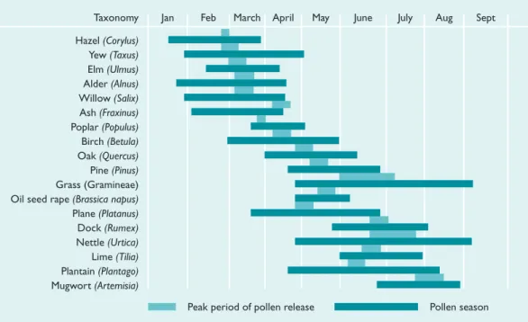 Fig 7.1 Pollen calendar showing the general situation in the UK. The exact timing and severity of pollen seasons will differ from year to year, depending on the weather, and also regionally, depending on geographical location