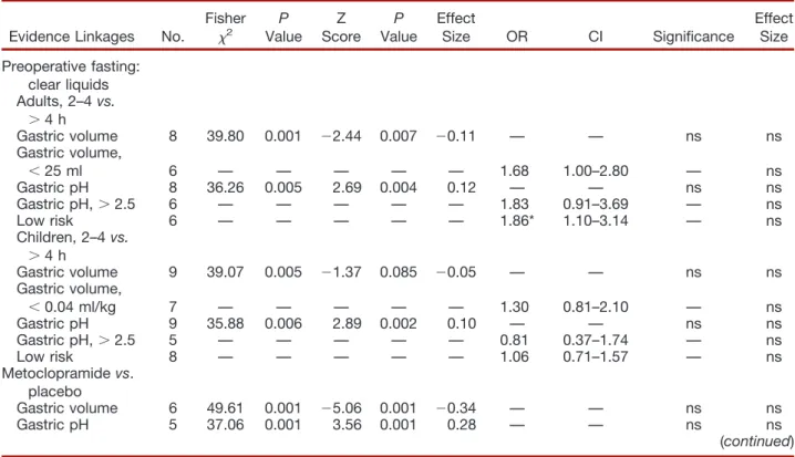 Table 2. Meta-analysis Summary