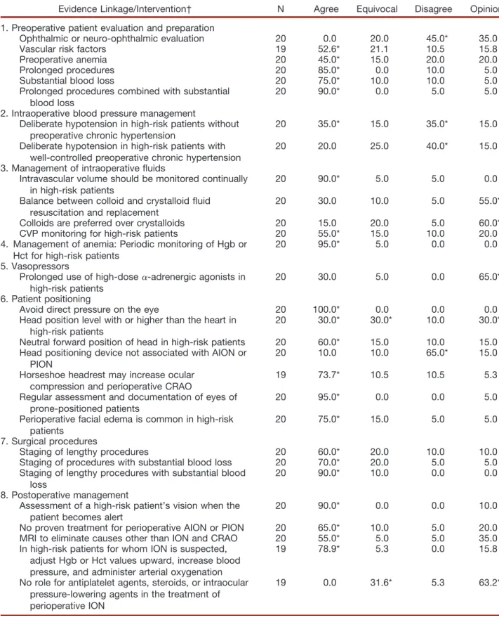 Table 4. North American Spine Society Member Survey: Percentage Responses*