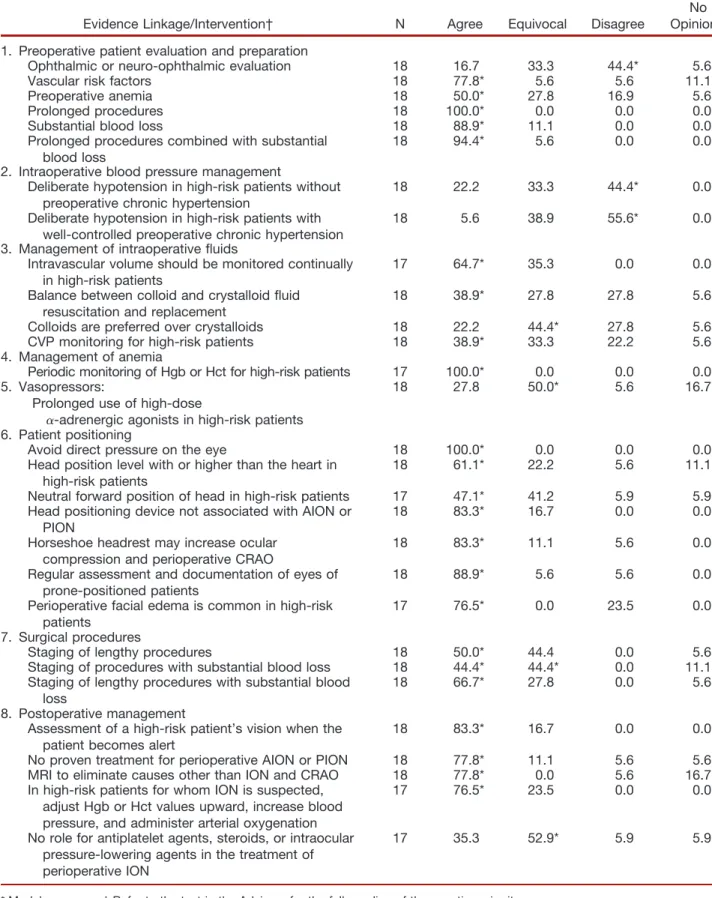 Table 1. Consultant Survey: Percentage Responses*