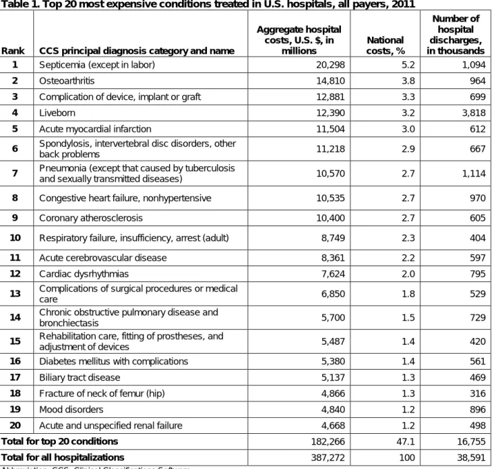 Table 1. Top 20 most expensive conditions treated in U.S. hospitals, all payers, 2011 