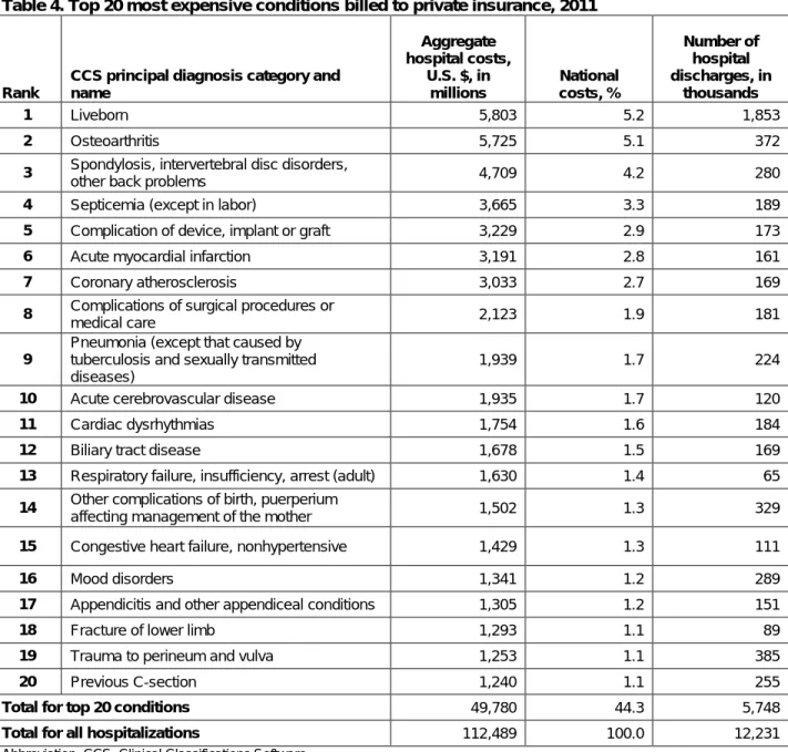 Table 4. Top 20 most expensive conditions billed to private insurance, 2011