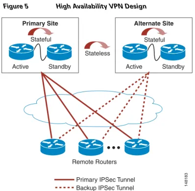 Figure 5 High Availability VPN Design