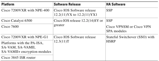 Table 1 Platform and Software Support for HA Features