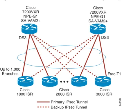 Figure 6 Cisco 7200VXR-Based IPsec VPN Design Example