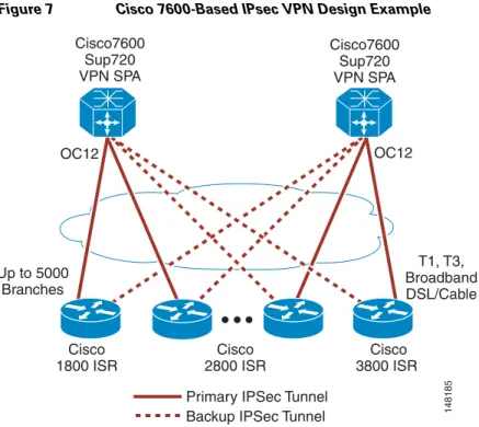 Figure 7 Cisco 7600-Based IPsec VPN Design Example
