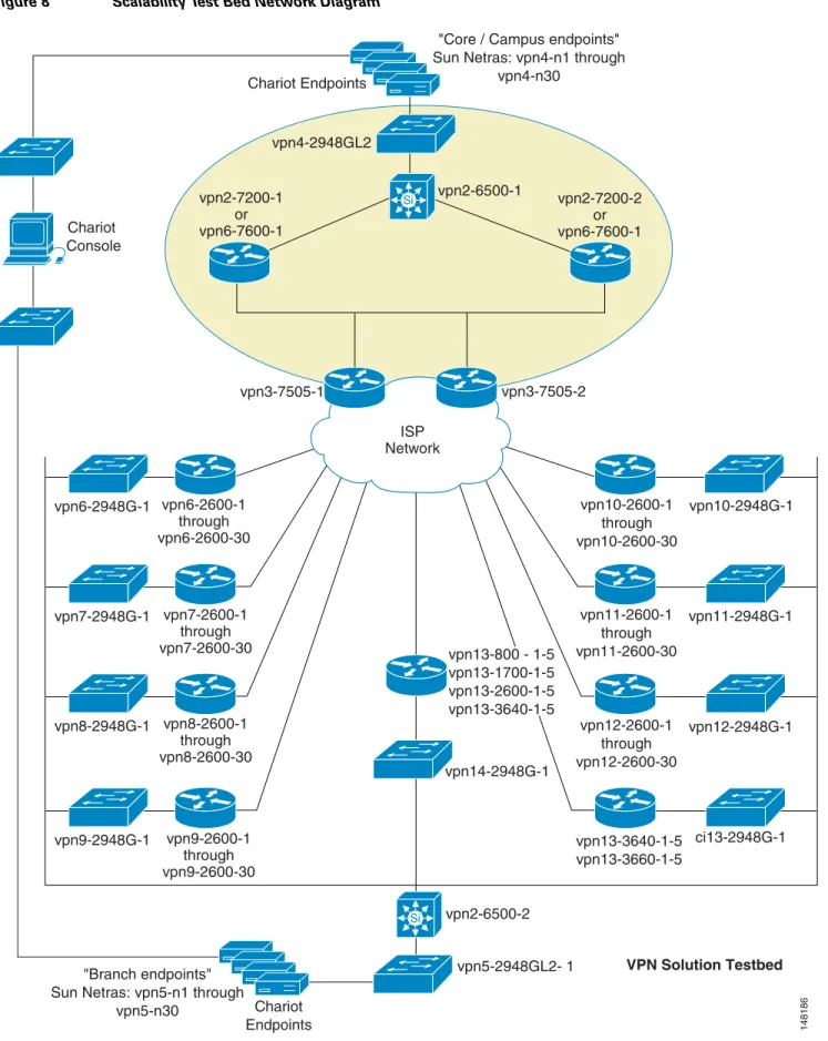 Figure 8 Scalability Test Bed Network Diagram