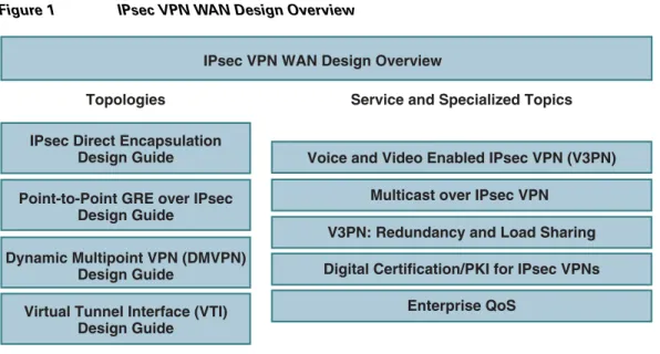 Figure 1 IPsec VPN WAN Design Overview