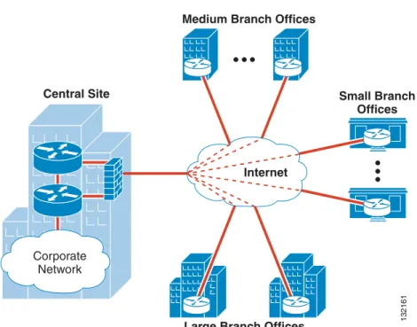 Figure 2 Hub-and-Spoke VPN