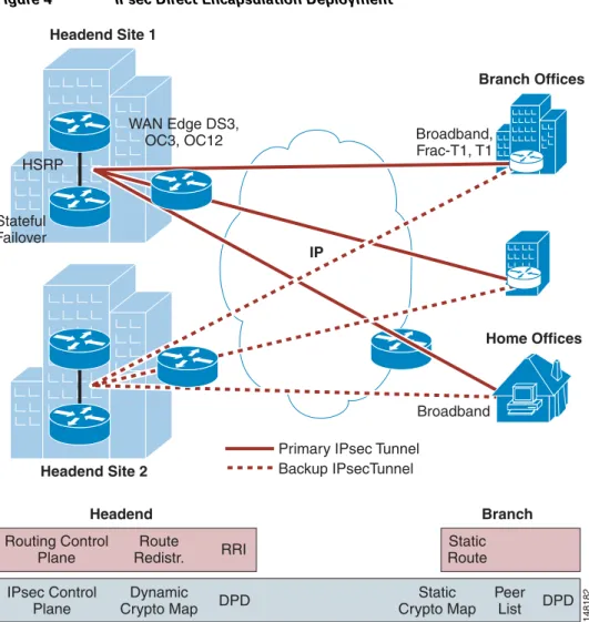 Figure 4 IPsec Direct Encapsulation Deployment