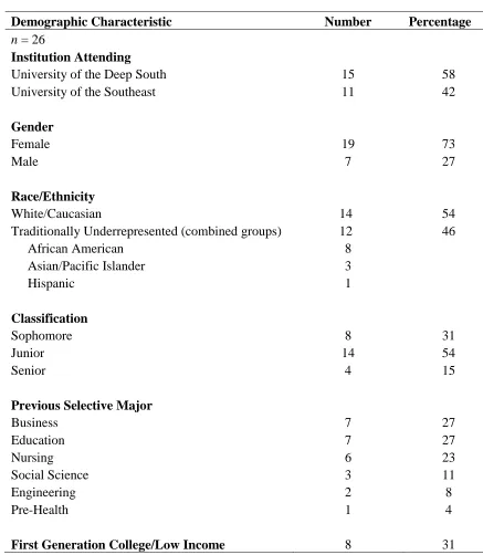 Table 3.1  Summary of Participant Demographics  