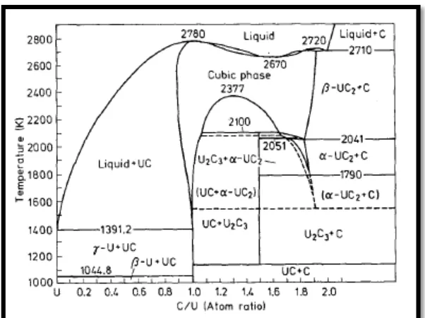 Figure 2.1 U-C Phase Diagram [12] 