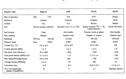 Table 3.1 Evolution of gas-cooled reactors [23] 