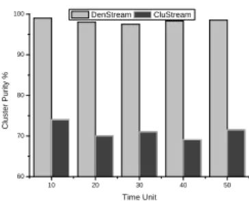 Figure 9: Clustering quality(EDS data stream, hori- hori-zon=10, stream speed=1000)