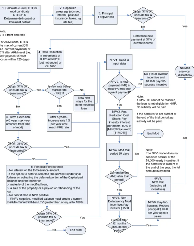 Figure 2. Tier 1 Standard Waterfall HAMP Logic Flow 