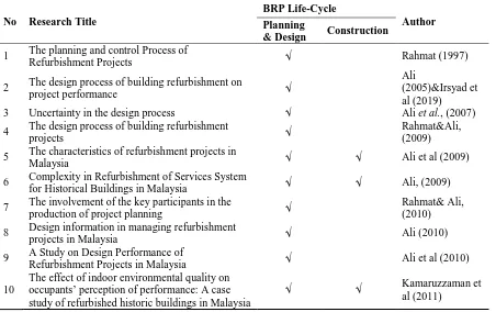 Table 1 - Managing uncertainty factor of building refurbishment projects in Malaysia  
