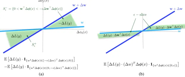 Figure 1: Geometrical interpretation of the loss gradient. In (a) we illustrate the integration of the constant value ∆L(y) over the set S  + and the constant value −∆L(y) over the set S  − (the green area)