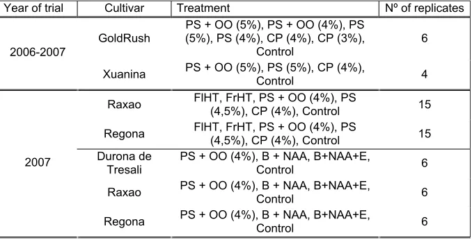 Table 1: Cultivars, treatments and replications in each trial. PS: potassic soap; CP: calcium polysulfide; OO: olive oil; B: benzyladenine; NAA: naphthalene-acetic acid; E: ethephon; FlHT: Flower hand-thinning; FrHT: Fruit hand-thinning
