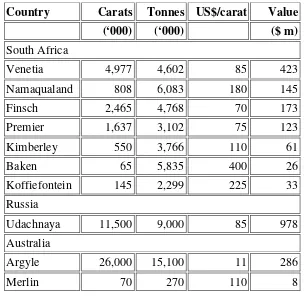 Table 2.1 Current Annual Production at World's Major Mines, 2001, source: Mining Journal, London, August 23, 2002 