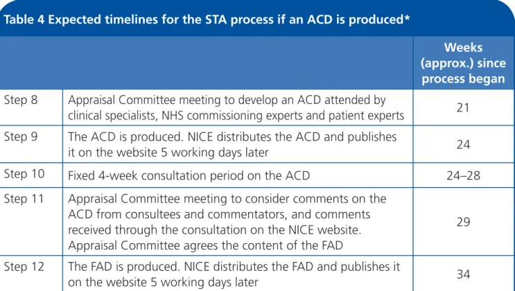 Table 4 Expected timelines for the STA process if an ACD is produced*
