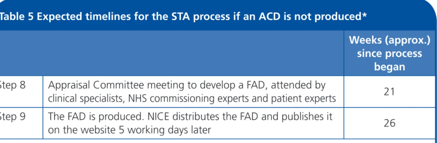Table 5 Expected timelines for the STA process if an ACD is not produced*