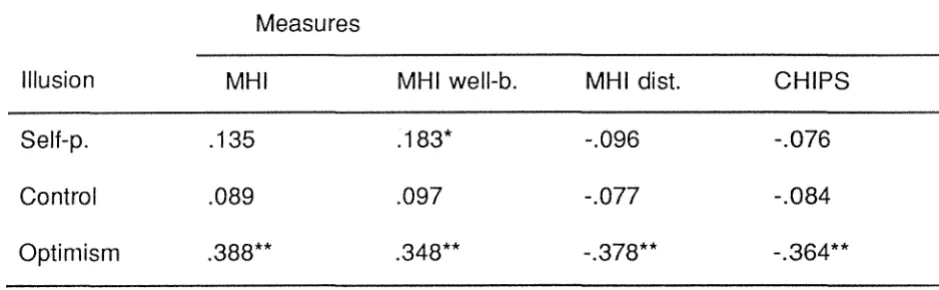 Table 2 Correlations Obtained Between the Three Measures of Illusions, MHI, MHI well-