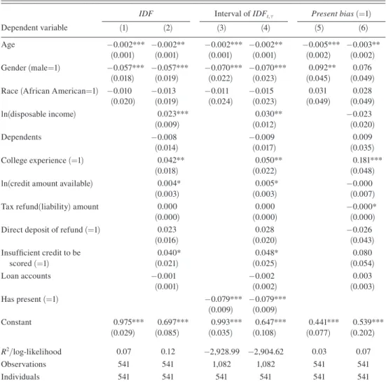 Table 2 shows that our time preference measures are generally uncorrelated with  credit constraints, future liquidity, or credit experience