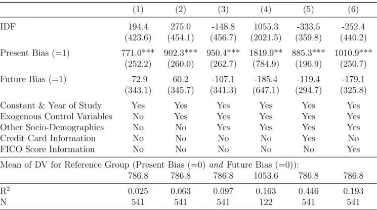 Table A2: Present-Biased Preferences and Credit Card Borrowing (OLS Regressions) (1) (2) (3) (4) (5) (6) IDF 194.4 275.0 -148.8 1055.3 -333.5 -252.4 (423.6) (454.1) (456.7) (2021.5) (359.8) (440.2) Present Bias (=1) 771.0*** 902.3*** 950.4*** 1819.9** 885.