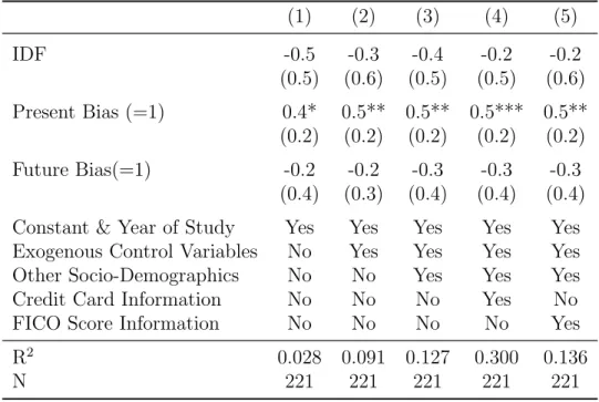 Table A4: Present-Biased Preferences and Ln(Credit Card Borrowing) (Conditional on Borrowing) (1) (2) (3) (4) (5) IDF -0.5 -0.3 -0.4 -0.2 -0.2 (0.5) (0.6) (0.5) (0.5) (0.6) Present Bias (=1) 0.4* 0.5** 0.5** 0.5*** 0.5** (0.2) (0.2) (0.2) (0.2) (0.2) Futur
