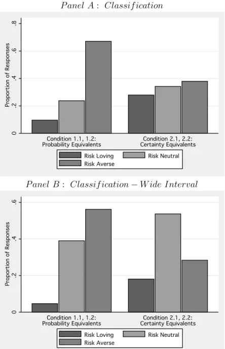 Figure 5: Conditions 1.1, 1.2, 2.1, and 2.2 Classifications P anel A : Classification 0 00.2.2.2.4.4.4.6.6.6.8.8.8 Proportion of ResponsesProportion of ResponsesProportion of ResponsesCondition 1.1, 1.2: Condition 1.1, 1.2:Condition 1.1, 1.2:Probability Eq