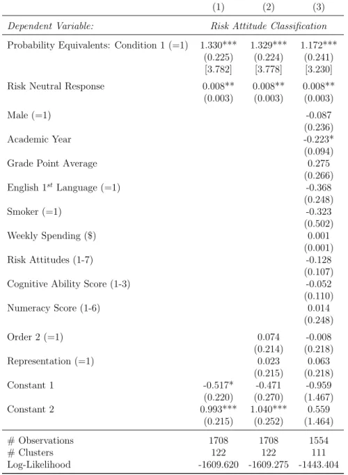 Table 3: Probability and Certainty Equivalent Risk Attitude Regressions
