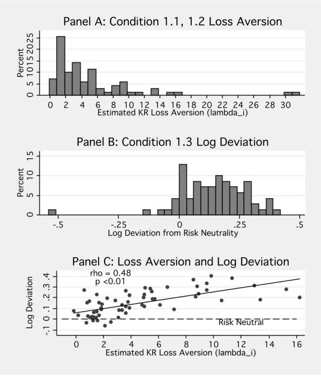Figure 7: Individual Loss Aversion (ˆλ i ) and Log Deviation From Risk Neutrality 0 00555101010151515202020252525PercentPercentPercent0 002 224 446 668 8810 101012 121214 141416 161618 181820 202022 222224 242426 262628 282830 3030