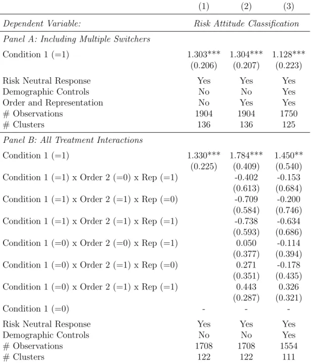 Table A1: Additional Risk Attitude Regressions