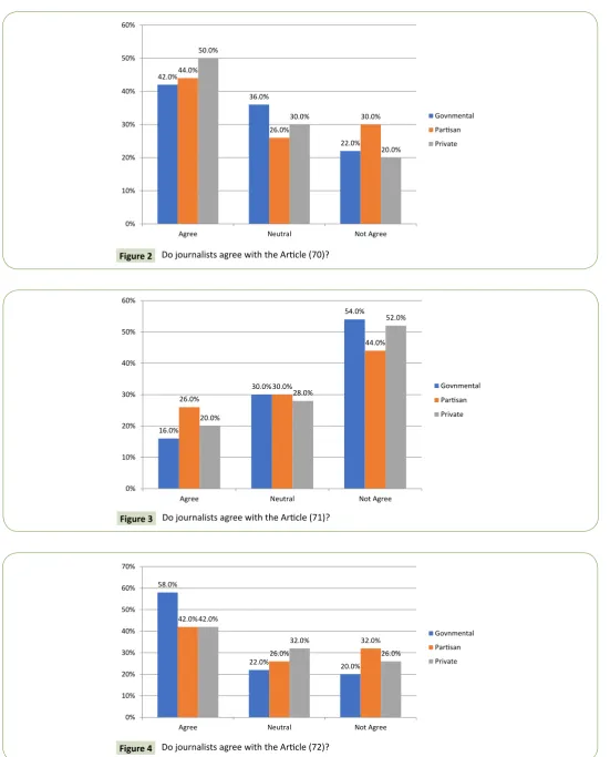 Figure 4Do journalists agree with the Article (72)?