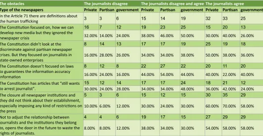 Table 1 The obstacles points in the Egyptian Constitution of 2014.