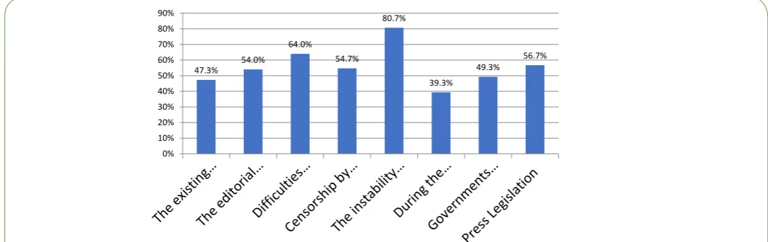 Figure 5The obstacles to practicing journalism after the second transitional period.