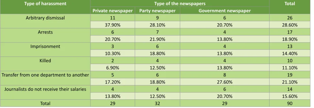 Table 2 Journalists were harassed after activating the Constitution of 2014.